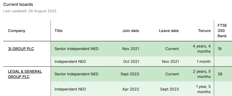Current board positions automatically tracked on The Board Directory