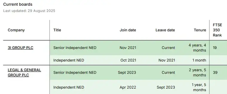 Current board positions automatically tracked on The Board Directory